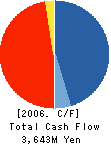 TOKKI CORPORATION Cash Flow Statement 2006年6月期