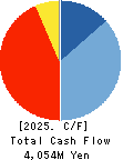 IKEGAMI TSUSHINKI CO.,LTD. Cash Flow Statement 2025年Mar期 IKEGAMI TSUSHINKI CO.,LTD. Cash Flow Statement 2025年3月期
