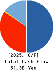 ESLEAD CORPORATION Cash Flow Statement 2025年Mar期 ESLEAD CORPORATION Cash Flow Statement 2025年3月期