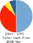Kabuki-Za Co.,Ltd. Cash Flow Statement 2021年Feb期 Kabuki-Za Co.,Ltd. Cash Flow Statement 2021年2月期