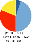 Kirayaka Holdings,Inc. Cash Flow Statement 2008年3月期