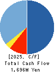 AKIBA Holdings Co., Ltd. Cash Flow Statement 2025年Mar期 AKIBA Holdings Co., Ltd. Cash Flow Statement 2025年3月期