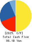 Sanken Electric Co.,Ltd. Cash Flow Statement 2025年Mar期 Sanken Electric Co.,Ltd. Cash Flow Statement 2025年3月期
