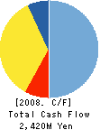NARUMIYA INTERNATIONAL Co.,Ltd. Cash Flow Statement 2008年1月期