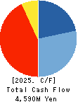 WATANABE SATO CO., LTD. Cash Flow Statement 2025年Mar期 WATANABE SATO CO., LTD. Cash Flow Statement 2025年3月期