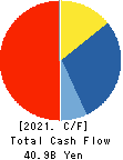 LEOPALACE21 CORPORATION Cash Flow Statement 2021年Mar期 LEOPALACE21 CORPORATION Cash Flow Statement 2021年3月期