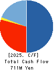 HIROTAGROUP HOLDINGS Co.,Ltd. Cash Flow Statement 2025年Mar期 HIROTAGROUP HOLDINGS Co.,Ltd. Cash Flow Statement 2025年3月期