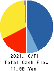 KASAI KOGYO CO.,LTD. Cash Flow Statement 2021年3月期