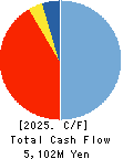Mori-Gumi Co.,Ltd. Cash Flow Statement 2025年Mar期 Mori-Gumi Co.,Ltd. Cash Flow Statement 2025年3月期