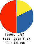 TASCOSYSTEM Co.,Ltd. Cash Flow Statement 2005年12月期
