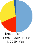 FRIENDLY CORPORATION Cash Flow Statement 2020年3月期