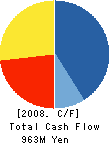GOLF Partner CO.,LTD. Cash Flow Statement 2008年5月期