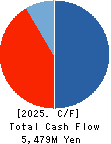 Agratio urban design Inc. Cash Flow Statement 2025年3月期