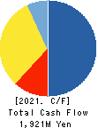 Shirohato Co.,Ltd. Cash Flow Statement 2021年Feb期 Shirohato Co.,Ltd. Cash Flow Statement 2021年2月期