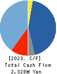 KOKUSAI CO.,LTD. Cash Flow Statement 2023年Mar期 KOKUSAI CO.,LTD. Cash Flow Statement 2023年3月期