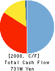 CHRONICLE Corporation Cash Flow Statement 2008年9月期