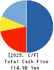 FUJI OIL CO., LTD. Cash Flow Statement 2025年Mar期 FUJI OIL CO., LTD. Cash Flow Statement 2025年3月期