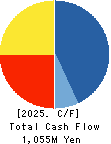 PATH corporation Cash Flow Statement 2025年Mar期 PATH corporation Cash Flow Statement 2025年3月期