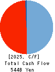 JAPAN SECURITIES FINANCE CO.,LTD. Cash Flow Statement 2025年Mar期 JAPAN SECURITIES FINANCE CO.,LTD. Cash Flow Statement 2025年3月期