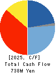 CONSEC CORPORATION Cash Flow Statement 2025年Mar期 CONSEC CORPORATION Cash Flow Statement 2025年3月期