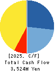 Valuence Holdings Inc. Cash Flow Statement 2025年Aug期 Valuence Holdings Inc. Cash Flow Statement 2025年8月期
