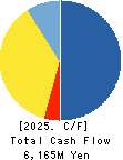 Takamiya Co.,Ltd. Cash Flow Statement 2025年Mar期 Takamiya Co.,Ltd. Cash Flow Statement 2025年3月期