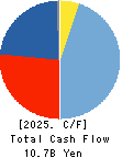 AIZAWA SECURITIES GROUP CO.,LTD. Cash Flow Statement 2025年Mar期 AIZAWA SECURITIES GROUP CO.,LTD. Cash Flow Statement 2025年3月期