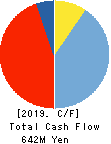 Trenders, Inc. Cash Flow Statement 2019年3月期