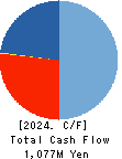 Nippon Grande Co.,Ltd. Cash Flow Statement 2024年Mar期 Nippon Grande Co.,Ltd. Cash Flow Statement 2024年3月期