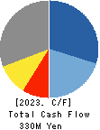 Asgent,Inc. Cash Flow Statement 2023年Mar期 Asgent,Inc. Cash Flow Statement 2023年3月期