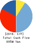Softfront Holdings Cash Flow Statement 2018年Mar期 Softfront Holdings Cash Flow Statement 2018年3月期
