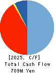 WAKAMOTO PHARMACEUTICAL CO.,LTD. Cash Flow Statement 2025年Mar期 WAKAMOTO PHARMACEUTICAL CO.,LTD. Cash Flow Statement 2025年3月期