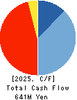 TOKYO KOKI CO. LTD. Cash Flow Statement 2025年Feb期 TOKYO KOKI CO. LTD. Cash Flow Statement 2025年2月期