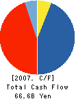 JOINT CORPORATION Cash Flow Statement 2007年3月期