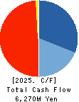 Nankai Tatsumura Construction Co.,Ltd. Cash Flow Statement 2025年Mar期 Nankai Tatsumura Construction Co.,Ltd. Cash Flow Statement 2025年3月期