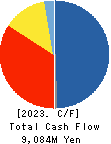 KYOKUYO CO.,LTD. Cash Flow Statement 2023年Mar期 KYOKUYO CO.,LTD. Cash Flow Statement 2023年3月期