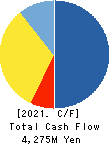 SOURCENEXT CORPORATION Cash Flow Statement 2021年3月期