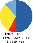 TAKADA CORPORATION Cash Flow Statement 2025年Mar期 TAKADA CORPORATION Cash Flow Statement 2025年3月期