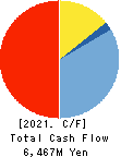 DAISYO CORPORATION Cash Flow Statement 2021年8月期