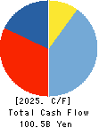 SUZUKEN CO.,LTD. Cash Flow Statement 2025年Mar期 SUZUKEN CO.,LTD. Cash Flow Statement 2025年3月期