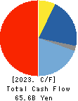 Japan Display Inc. Cash Flow Statement 2023年Mar期 Japan Display Inc. Cash Flow Statement 2023年3月期