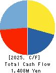 KIKUCHI SEISAKUSHO CO., LTD. Cash Flow Statement 2025年Apr期 KIKUCHI SEISAKUSHO CO., LTD. Cash Flow Statement 2025年4月期