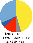 Shobunsha Holdings,Inc. Cash Flow Statement 2024年Mar期 Shobunsha Holdings,Inc. Cash Flow Statement 2024年3月期