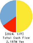 Shobunsha Holdings,Inc. Cash Flow Statement 2024年3月期