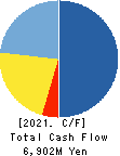 EduLab,Inc. Cash Flow Statement 2021年Sep期 EduLab,Inc. Cash Flow Statement 2021年9月期