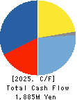 SANKYO KASEI CORPORATION Cash Flow Statement 2025年Mar期 SANKYO KASEI CORPORATION Cash Flow Statement 2025年3月期