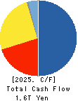 Nomura Holdings, Inc. Cash Flow Statement 2025年3月期