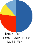 URBANET CORPORATION CO., LTD. Cash Flow Statement 2025年Jun期 URBANET CORPORATION CO., LTD. Cash Flow Statement 2025年6月期