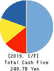 TAISEI CORPORATION Cash Flow Statement 2019年3月期