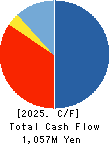 Makoto Construction CO,Ltd Cash Flow Statement 2025年3月期